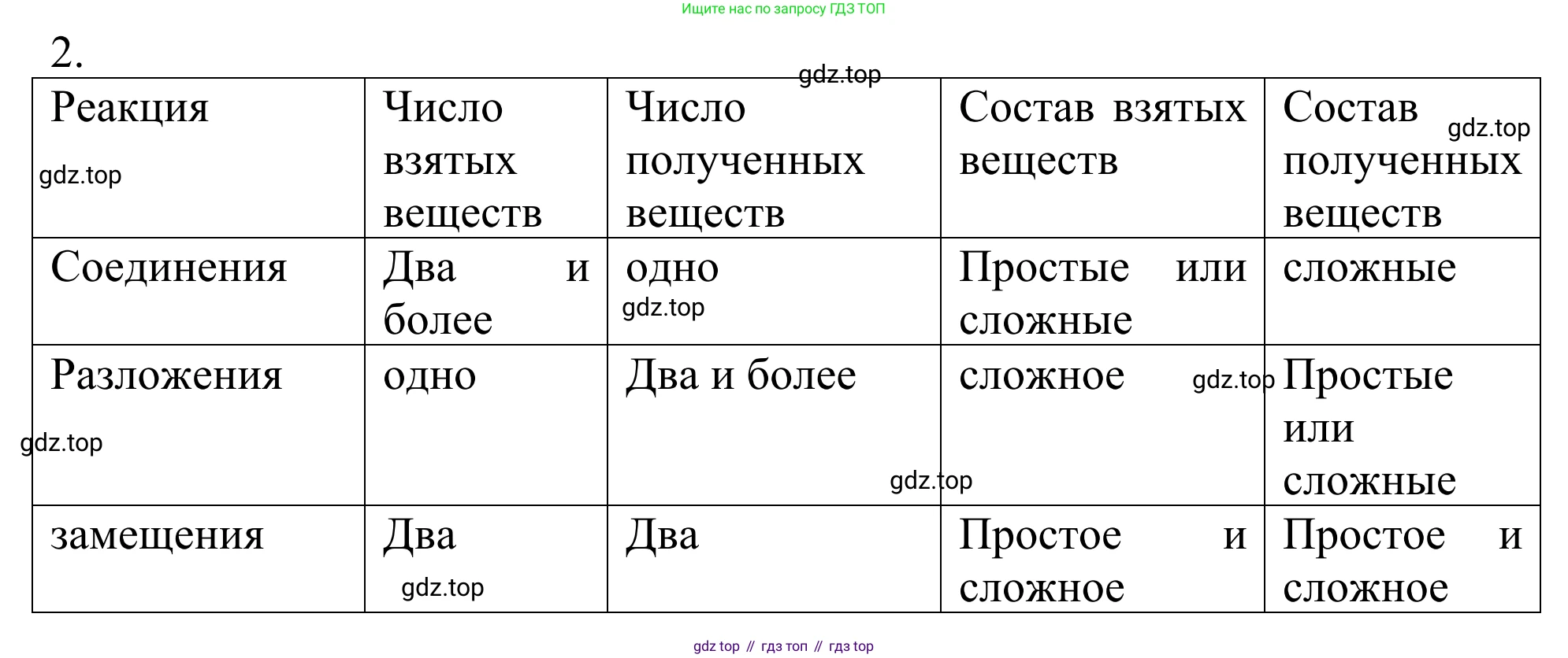 ГДЗ Химия, 8 класс Учебник, авторы: Рудзитис Гунтис Екабович, Фельдман Фриц Генрихович, издательство Просвещение, Москва, 2023, страница 74, номер 2, Решение 2023