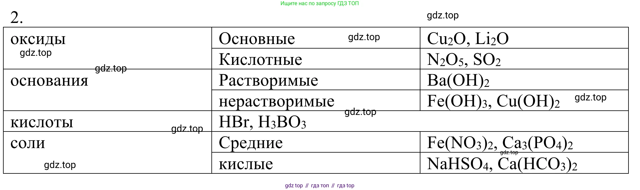 ГДЗ Химия, 8 класс Учебник, авторы: Рудзитис Гунтис Екабович, Фельдман Фриц Генрихович, издательство Просвещение, Москва, 2023, страница 168, номер 2, Решение 2023