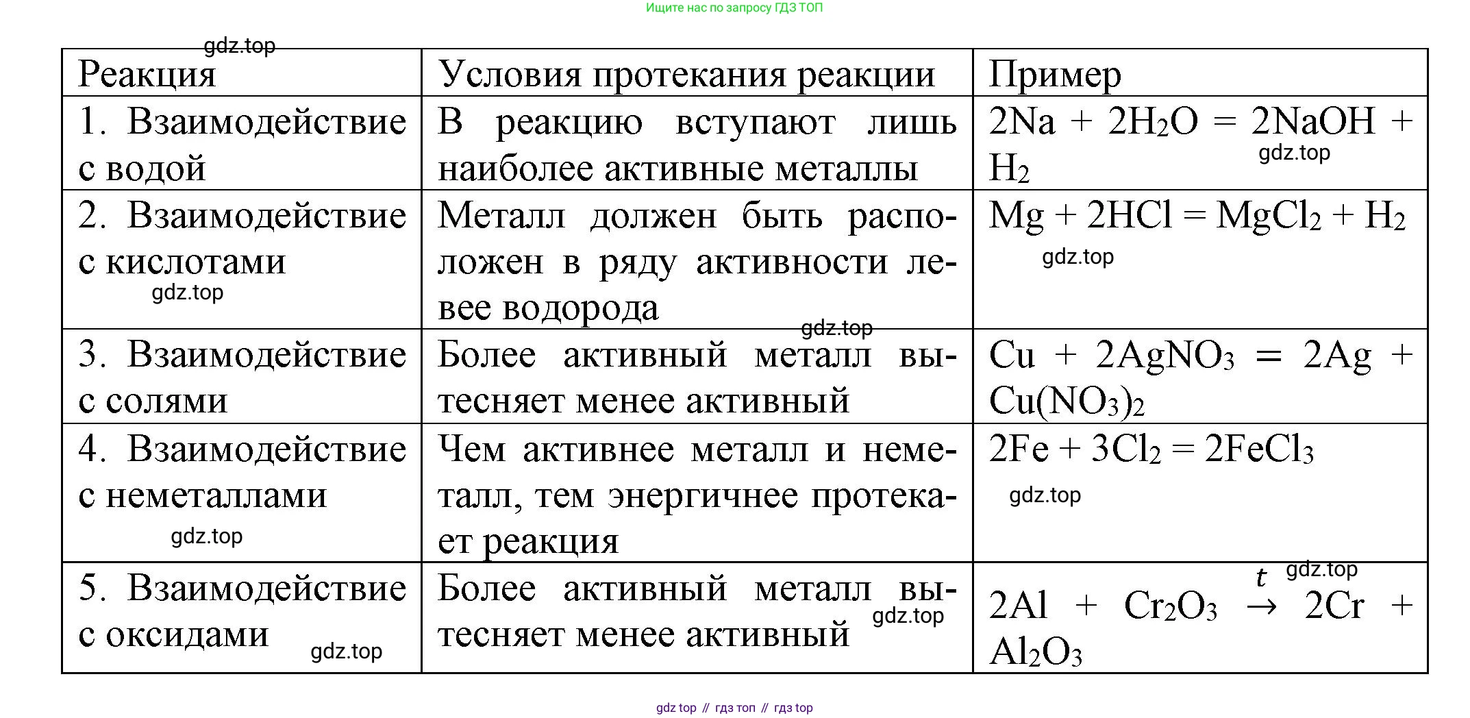 ГДЗ Химия, 9 класс Учебник, авторы: Еремин Вадим Владимирович, Кузьменко Николай Егорович, Дроздов Андрей Анатольевич, Лунин Валерий Васильевич, издательство Просвещение, Москва, 2022, белого цвета, страница 200, номер 9, Решение