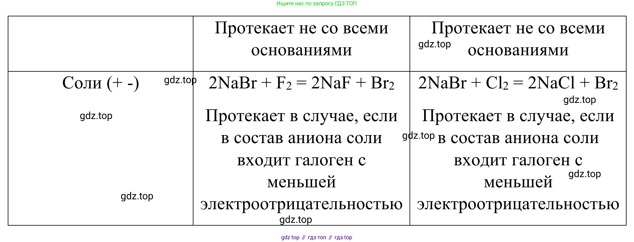 Химия, 9 класс Сборник задач и упражнений, авторы: Габриелян Олег Саргисович, Тригубчак Инесса Васильевна, издательство Просвещение, Москва, 2020, белого цвета, страница 50, номер 6, Решение (продолжение 2)