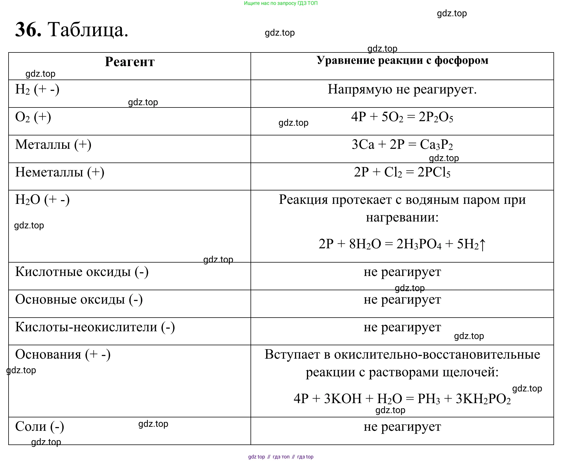 Химия, 9 класс Сборник задач и упражнений, авторы: Габриелян Олег Саргисович, Тригубчак Инесса Васильевна, издательство Просвещение, Москва, 2020, белого цвета, страница 80, номер 36, Решение