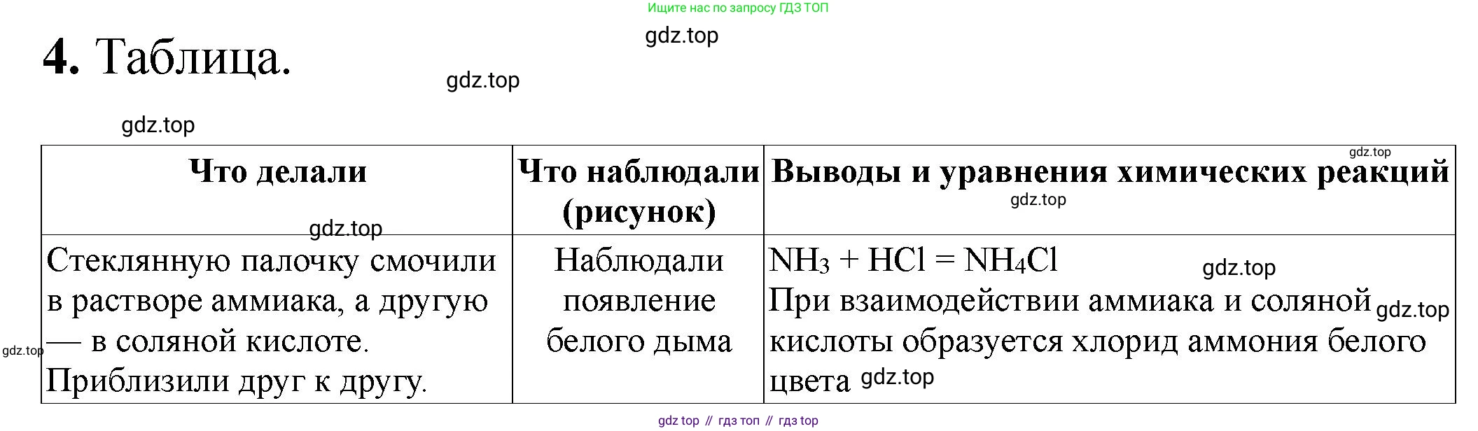 ГДЗ Химия, 9 класс Тетрадь для лабораторных опытов и практических работ, авторы: Габриелян Олег Саргисович, Аксенова Инна Васильевна, Остроумов Игорь Геннадьевич, издательство Просвещение, Москва, 2020, белого цвета, страница 10, номер 4, Решение