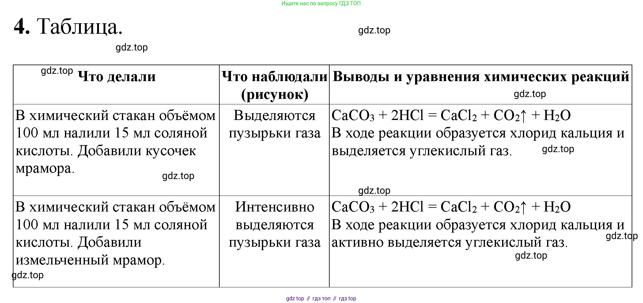 ГДЗ Химия, 9 класс Тетрадь для лабораторных опытов и практических работ, авторы: Габриелян Олег Саргисович, Аксенова Инна Васильевна, Остроумов Игорь Геннадьевич, издательство Просвещение, Москва, 2020, белого цвета, страница 30, номер 4, Решение
