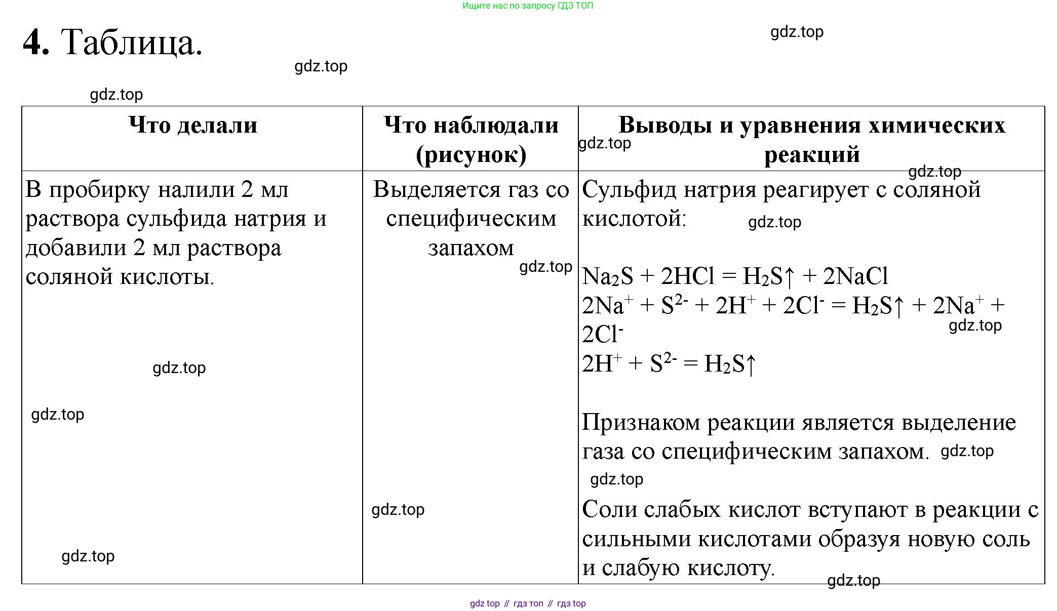 ГДЗ Химия, 9 класс Тетрадь для лабораторных опытов и практических работ, авторы: Габриелян Олег Саргисович, Аксенова Инна Васильевна, Остроумов Игорь Геннадьевич, издательство Просвещение, Москва, 2020, белого цвета, страница 74, номер 4, Решение