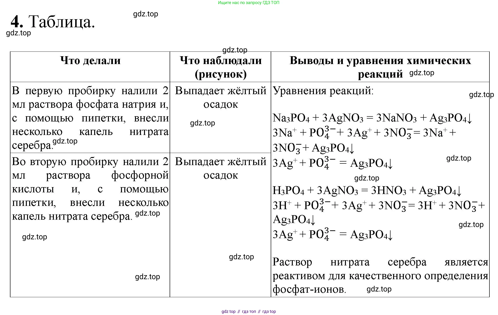ГДЗ Химия, 9 класс Тетрадь для лабораторных опытов и практических работ, авторы: Габриелян Олег Саргисович, Аксенова Инна Васильевна, Остроумов Игорь Геннадьевич, издательство Просвещение, Москва, 2020, белого цвета, страница 84, номер 4, Решение