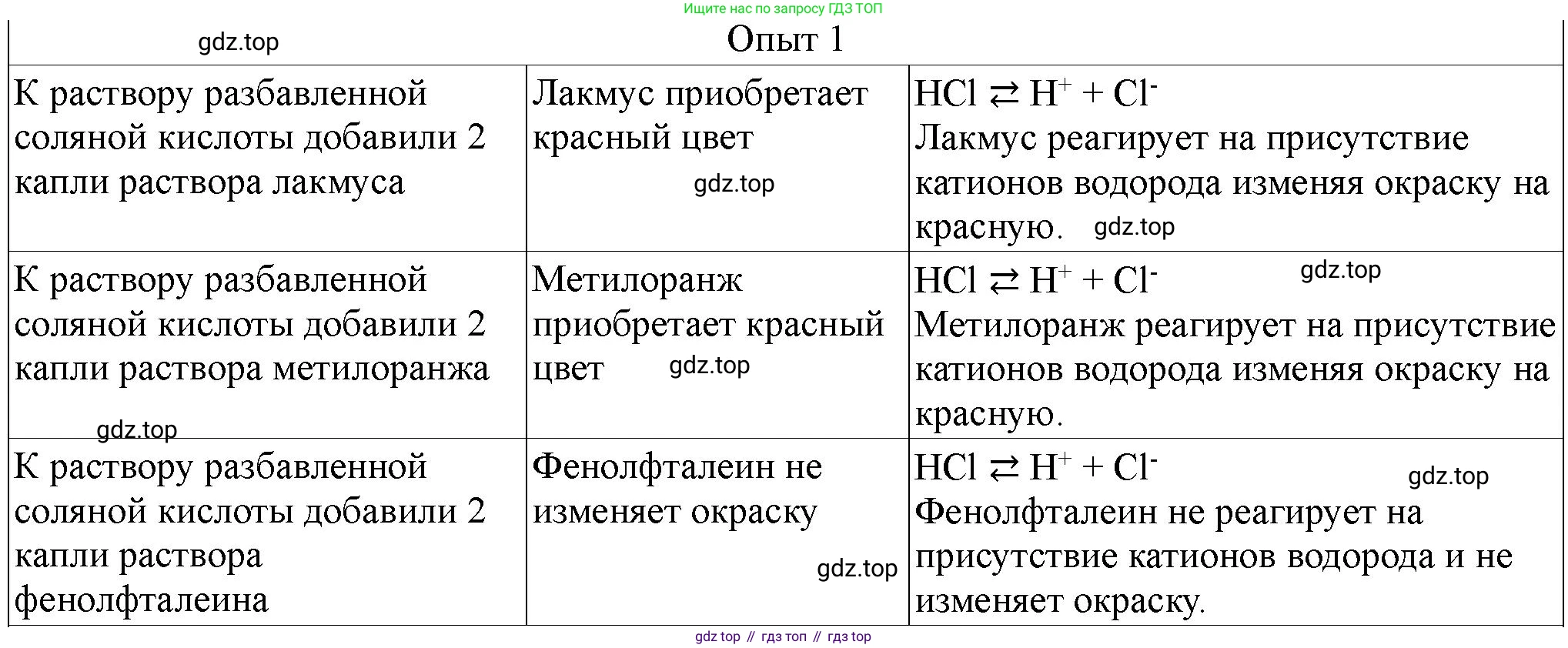 ГДЗ Химия, 9 класс Тетрадь для лабораторных опытов и практических работ, авторы: Габриелян Олег Саргисович, Аксенова Инна Васильевна, Остроумов Игорь Геннадьевич, издательство Просвещение, Москва, 2020, белого цвета, страница 104, номер 1, Решение