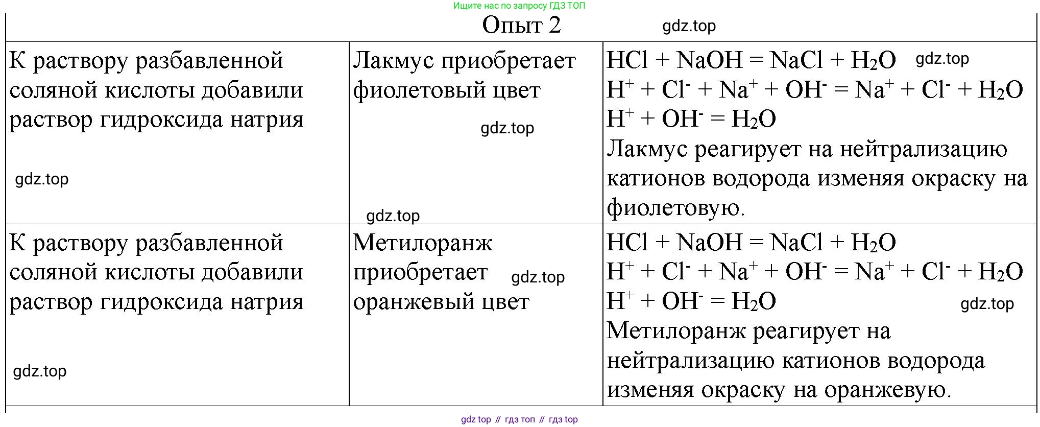 ГДЗ Химия, 9 класс Тетрадь для лабораторных опытов и практических работ, авторы: Габриелян Олег Саргисович, Аксенова Инна Васильевна, Остроумов Игорь Геннадьевич, издательство Просвещение, Москва, 2020, белого цвета, страница 104, номер 2, Решение