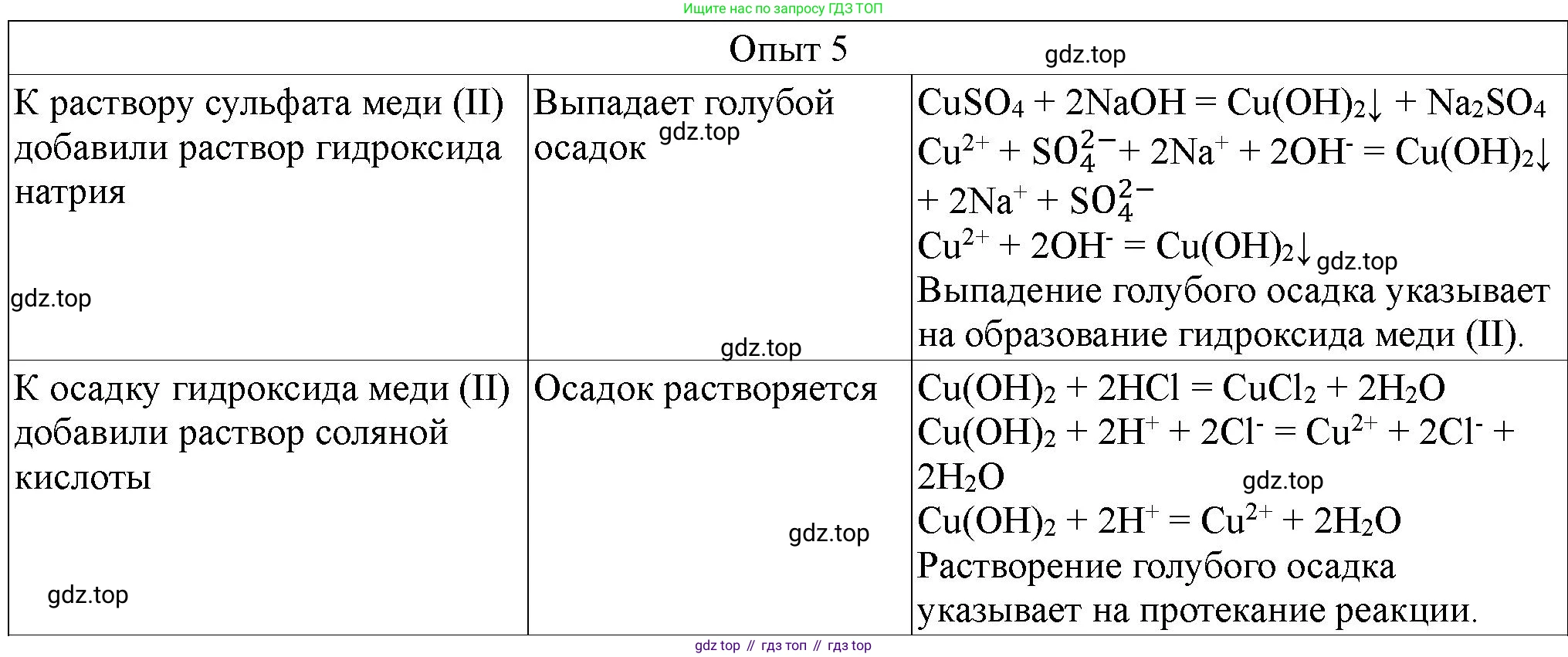 ГДЗ Химия, 9 класс Тетрадь для лабораторных опытов и практических работ, авторы: Габриелян Олег Саргисович, Аксенова Инна Васильевна, Остроумов Игорь Геннадьевич, издательство Просвещение, Москва, 2020, белого цвета, страница 104, номер 5, Решение