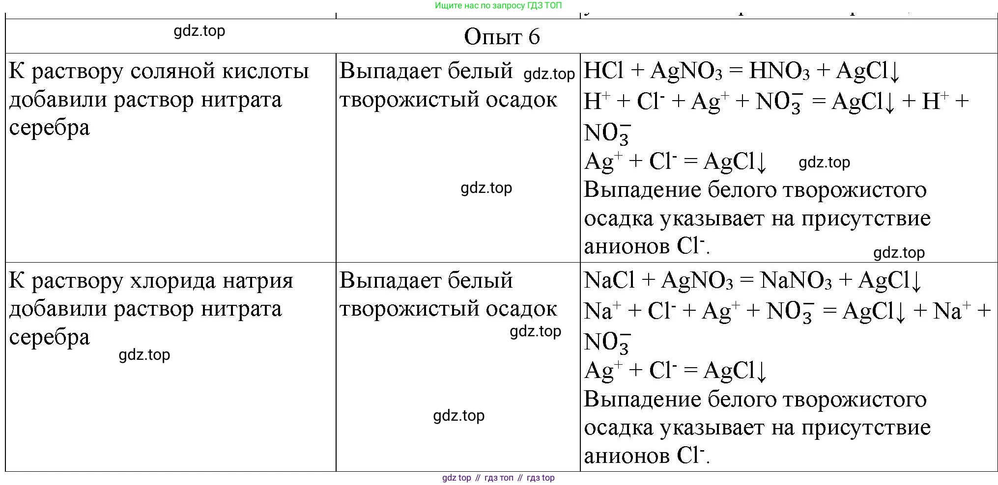 ГДЗ Химия, 9 класс Тетрадь для лабораторных опытов и практических работ, авторы: Габриелян Олег Саргисович, Аксенова Инна Васильевна, Остроумов Игорь Геннадьевич, издательство Просвещение, Москва, 2020, белого цвета, страница 104, номер 6, Решение