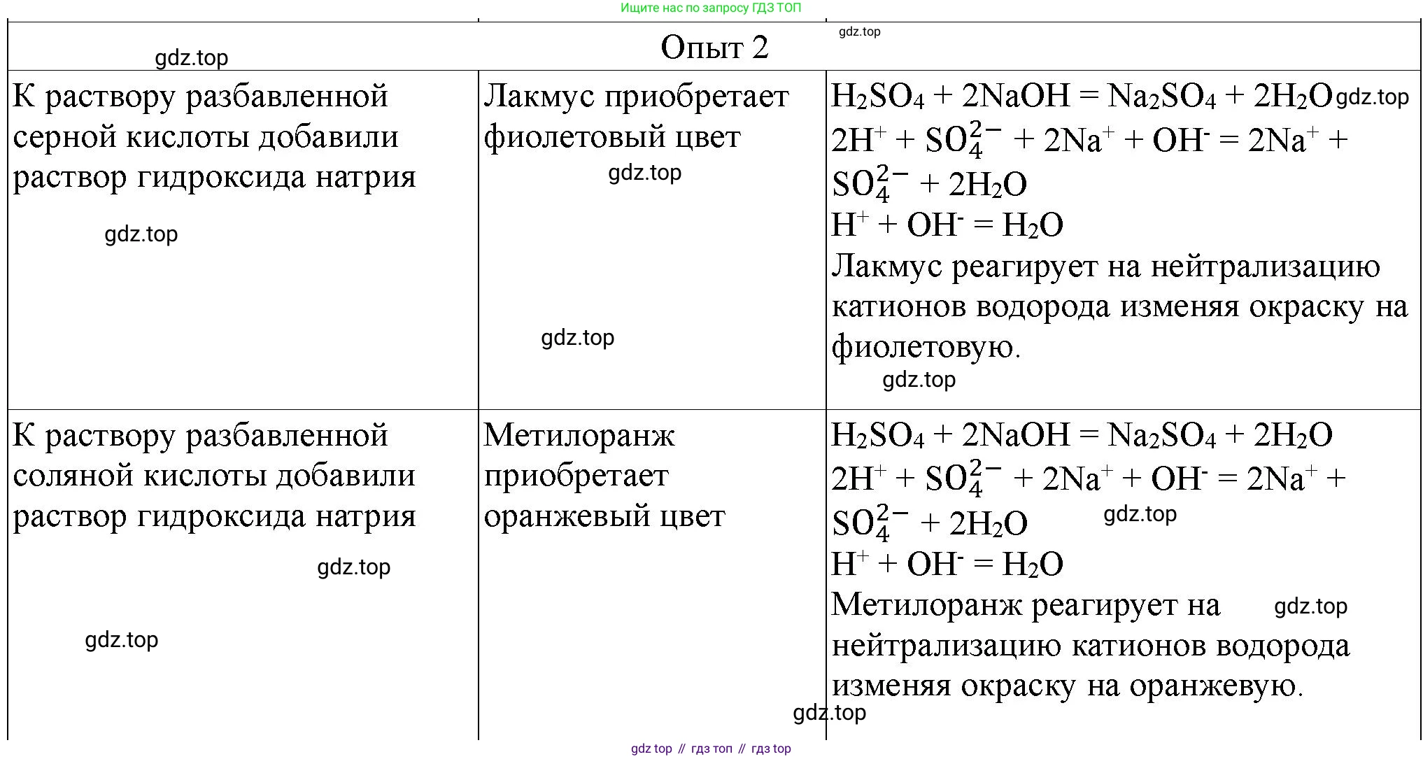 ГДЗ Химия, 9 класс Тетрадь для лабораторных опытов и практических работ, авторы: Габриелян Олег Саргисович, Аксенова Инна Васильевна, Остроумов Игорь Геннадьевич, издательство Просвещение, Москва, 2020, белого цвета, страница 108, номер 2, Решение