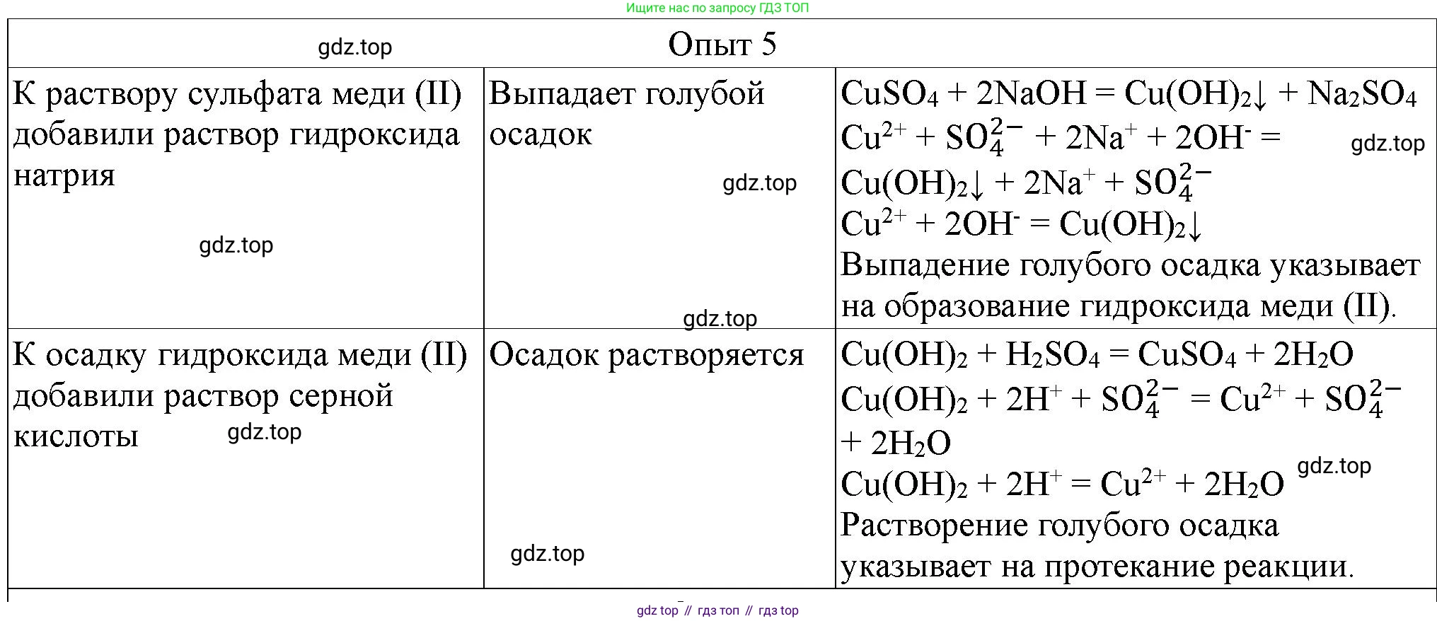 ГДЗ Химия, 9 класс Тетрадь для лабораторных опытов и практических работ, авторы: Габриелян Олег Саргисович, Аксенова Инна Васильевна, Остроумов Игорь Геннадьевич, издательство Просвещение, Москва, 2020, белого цвета, страница 108, номер 5, Решение