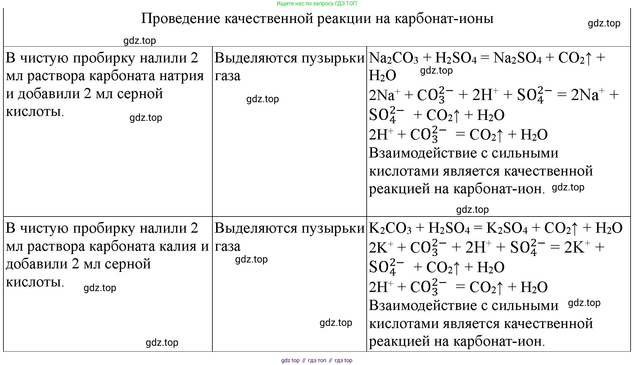 ГДЗ Химия, 9 класс Тетрадь для лабораторных опытов и практических работ, авторы: Габриелян Олег Саргисович, Аксенова Инна Васильевна, Остроумов Игорь Геннадьевич, издательство Просвещение, Москва, 2020, белого цвета, страница 118, номер 2, Решение