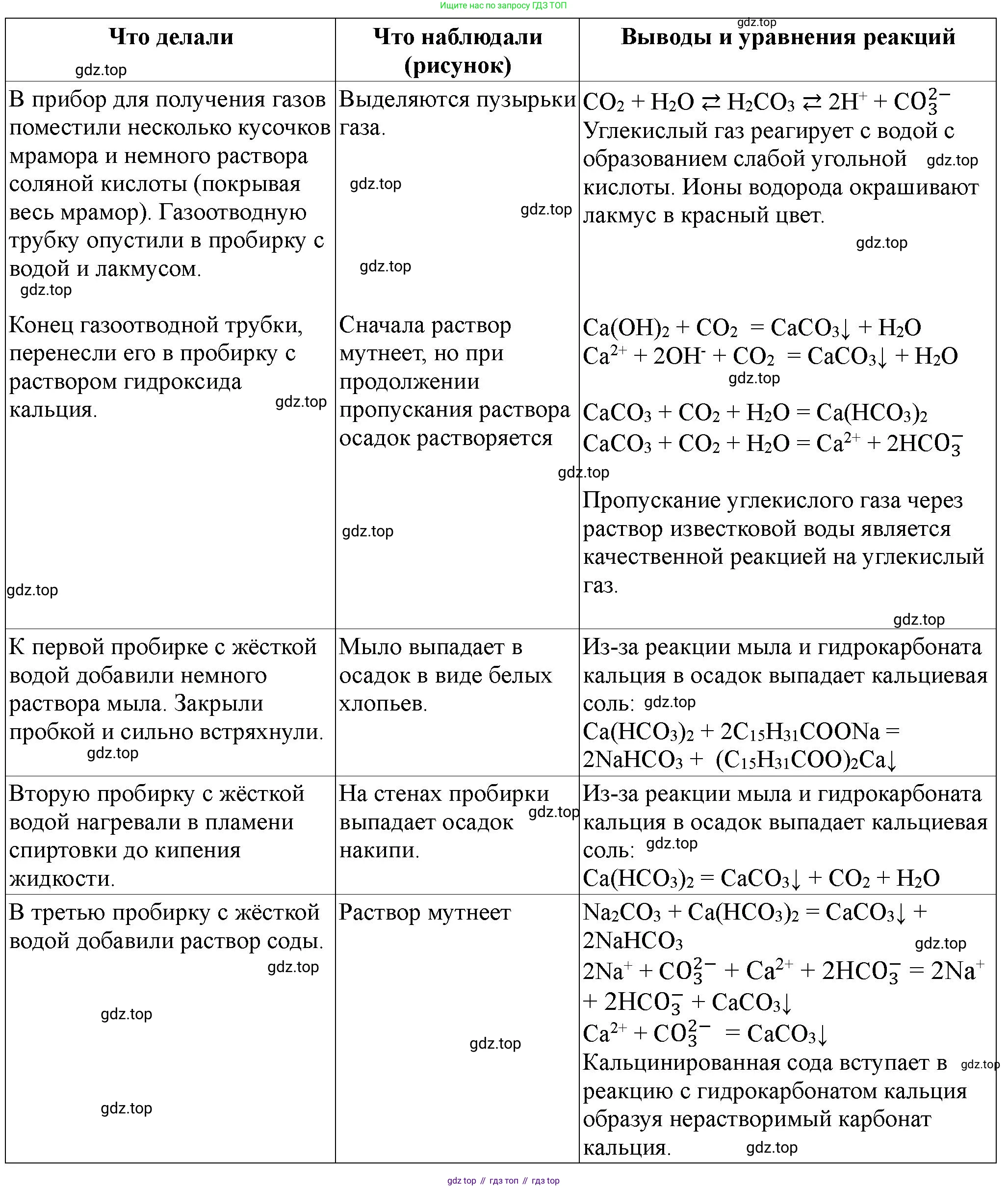 ГДЗ Химия, 9 класс Тетрадь для лабораторных опытов и практических работ, авторы: Габриелян Олег Саргисович, Аксенова Инна Васильевна, Остроумов Игорь Геннадьевич, издательство Просвещение, Москва, 2020, белого цвета, страница 119, номер 1, Решение