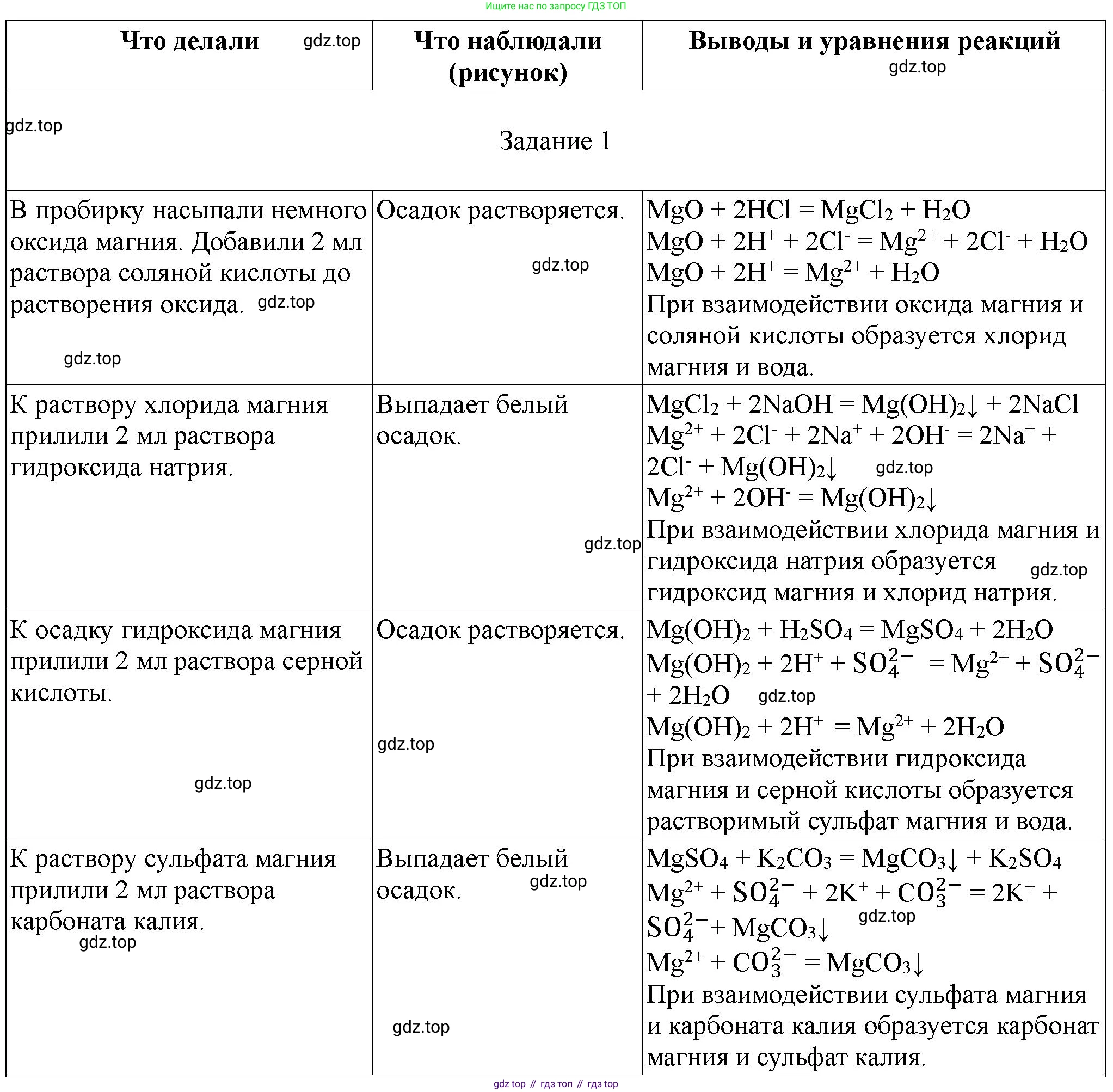 ГДЗ Химия, 9 класс Тетрадь для лабораторных опытов и практических работ, авторы: Габриелян Олег Саргисович, Аксенова Инна Васильевна, Остроумов Игорь Геннадьевич, издательство Просвещение, Москва, 2020, белого цвета, страница 122, номер 1, Решение