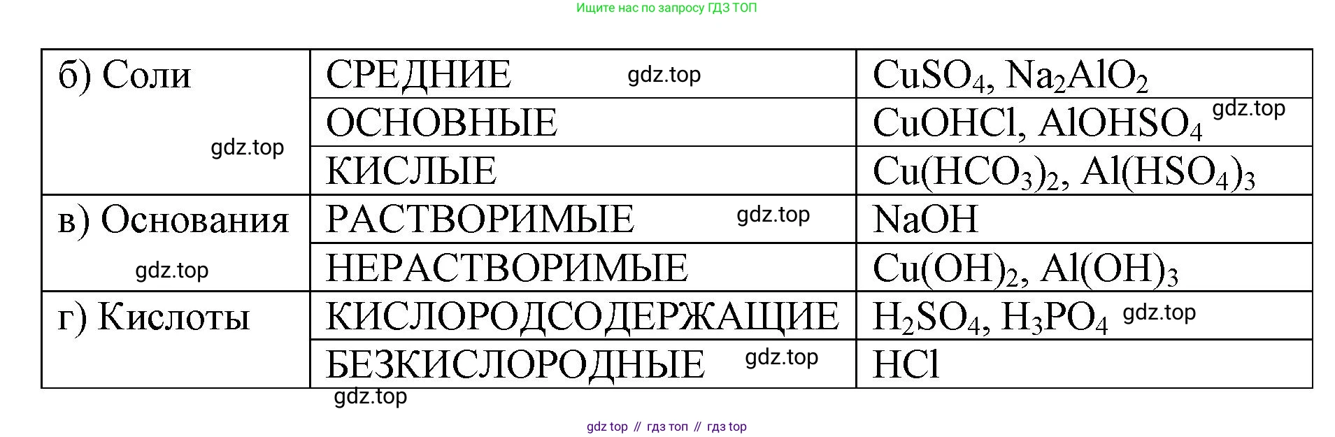 ГДЗ Химия, 9 класс рабочая тетрадь, авторы: Габриелян Олег Саргисович, Сладков Сергей Анатольевич, Остроумов Игорь Геннадьевич, издательство Просвещение, Москва, 2023, белого цвета, страница 8, номер 6, Решение (продолжение 2)