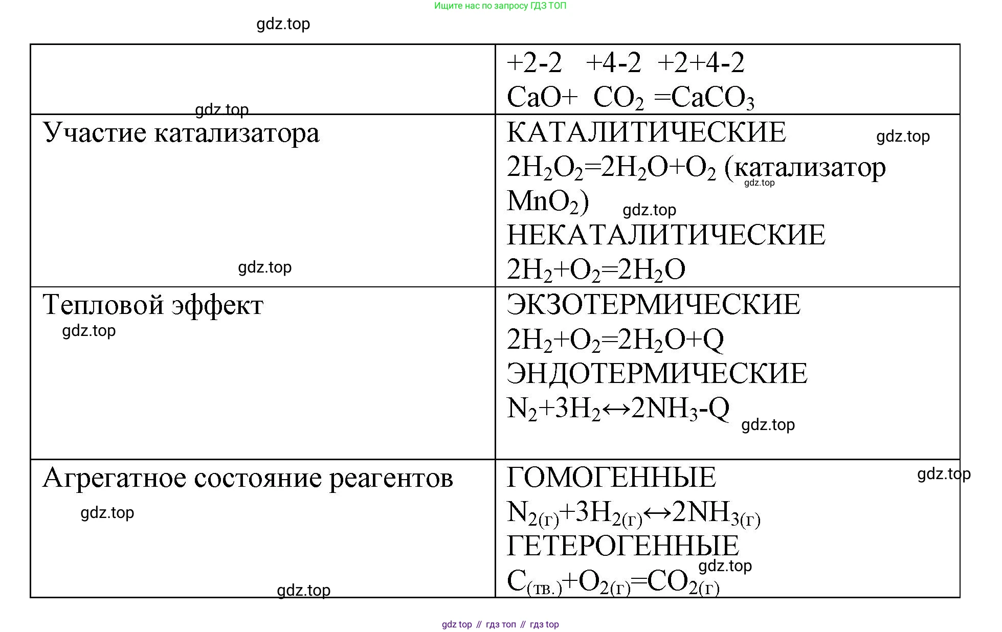 ГДЗ Химия, 9 класс рабочая тетрадь, авторы: Габриелян Олег Саргисович, Сладков Сергей Анатольевич, Остроумов Игорь Геннадьевич, издательство Просвещение, Москва, 2023, белого цвета, страница 10, номер 2, Решение (продолжение 2)