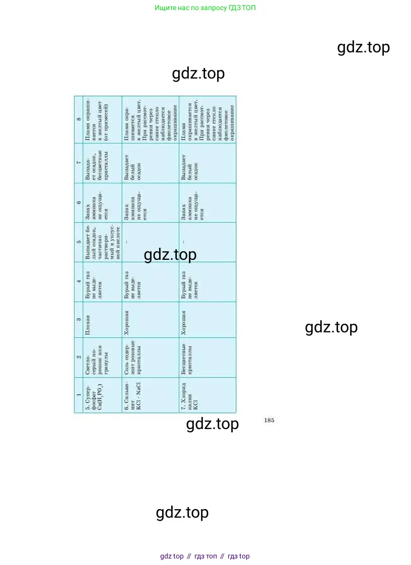 Химия, 9 класс Учебник, авторы: Усманова Майкамал Бигалиевна, Сакарьянова Куралай Назымовна, Сахариева Балнур Назымовна, издательство Атамұра, Алматы, 2019, голубого цвета, страница 185