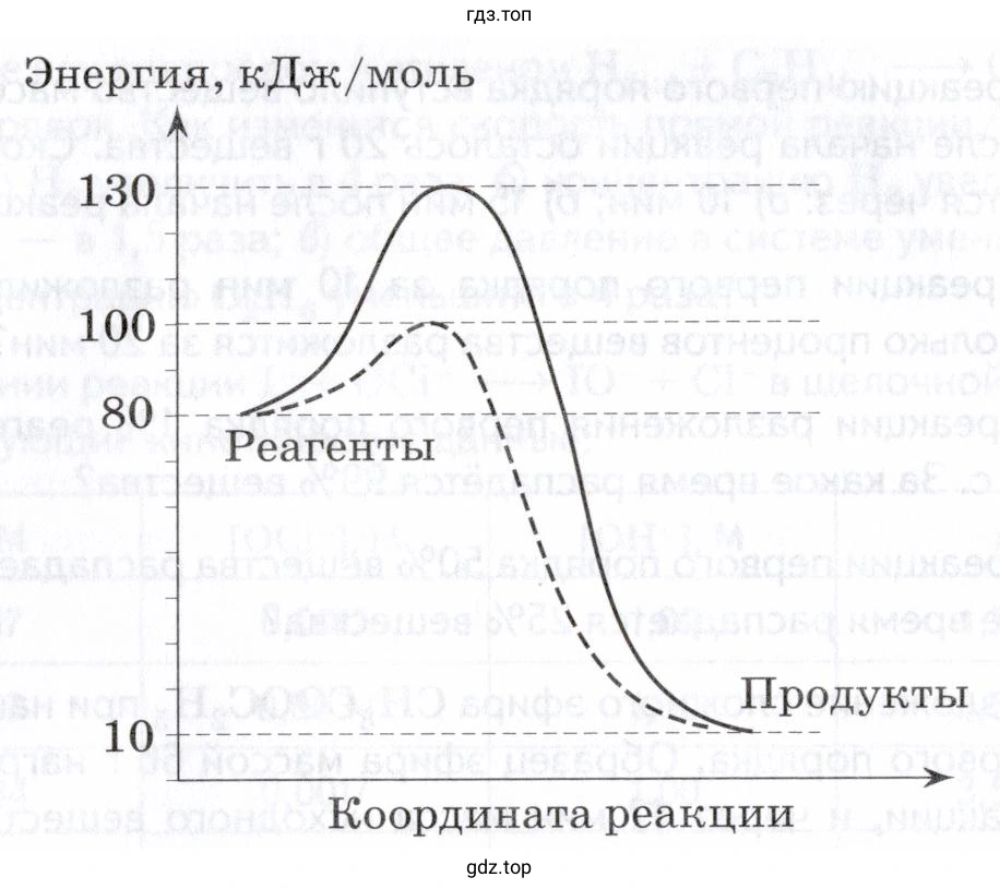 Исходя из упрощённой энергетической диаграммы химической реакции рассчитайте энергии активации прямой и обратной реакции в присутствии катализатора (пунктирная кривая) и без него (сплошная кривая)