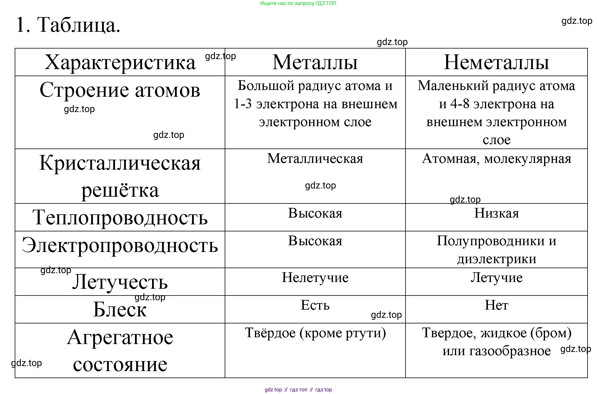 Химия, 11 класс Учебник, авторы: Габриелян Олег Саргисович, Остроумов Игорь Геннадьевич, Сладков Сергей Анатольевич, издательство Просвещение, Москва, 2019, белого цвета, страница 95, номер 1, Решение