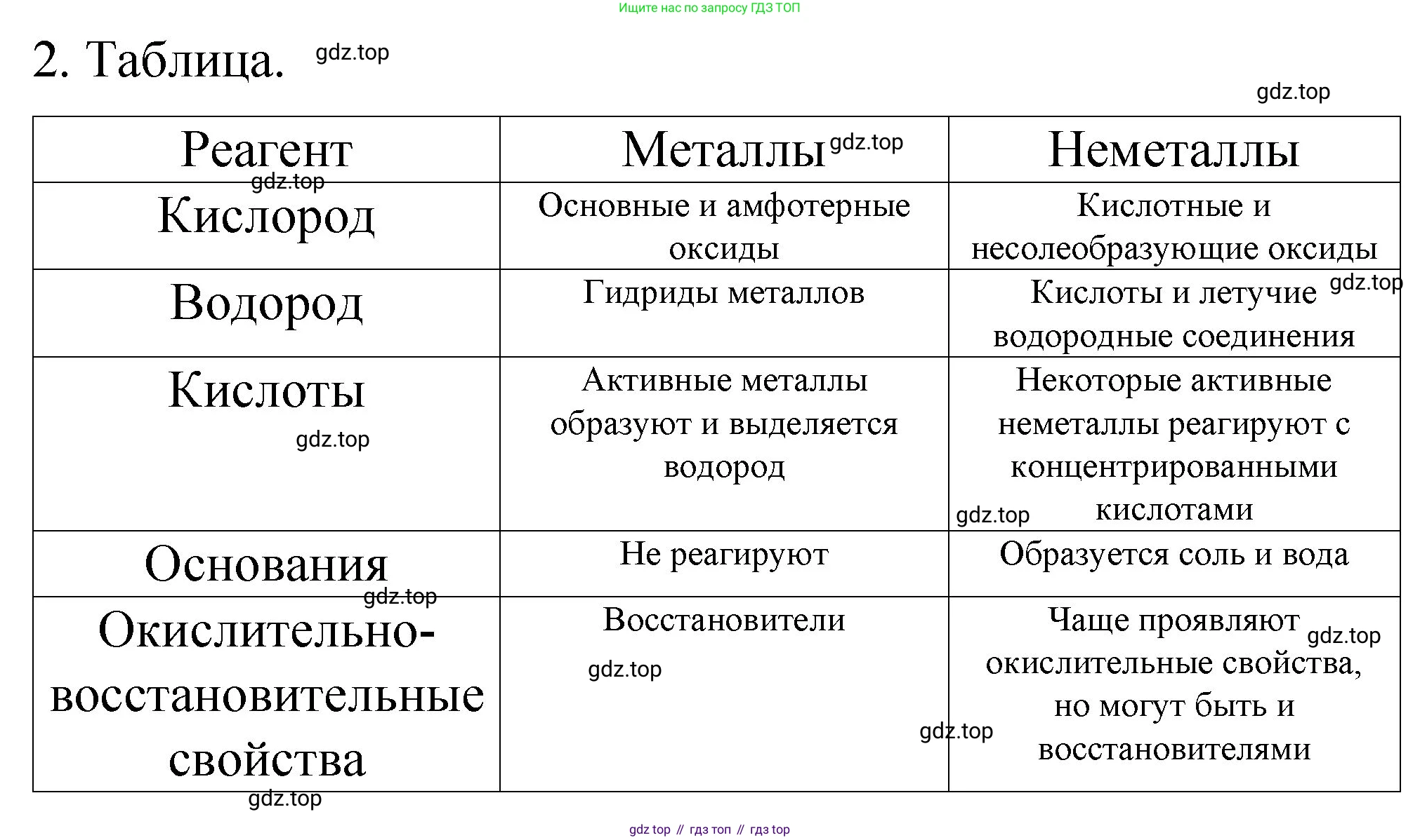 Химия, 11 класс Учебник, авторы: Габриелян Олег Саргисович, Остроумов Игорь Геннадьевич, Сладков Сергей Анатольевич, издательство Просвещение, Москва, 2019, белого цвета, страница 95, номер 2, Решение