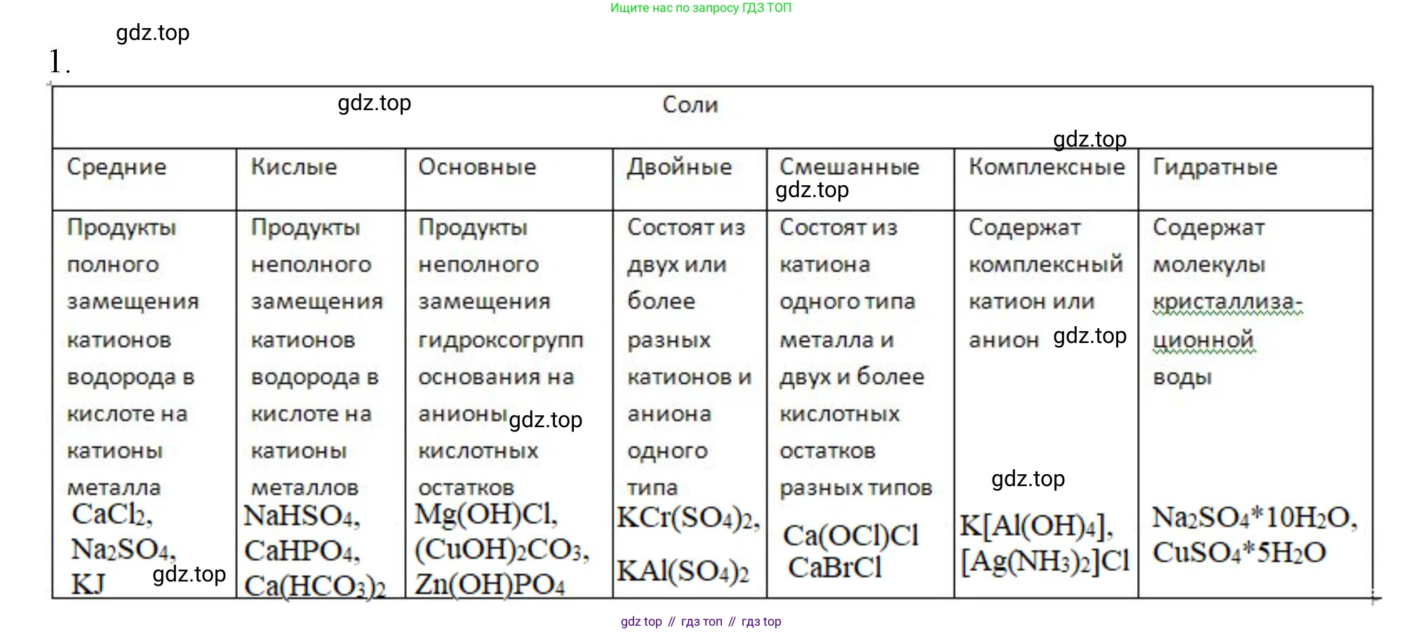 ГДЗ Химия, 11 класс Учебник, авторы: Габриелян Олег Саргисович, Остроумов Игорь Геннадьевич, Сладков Сергей Анатольевич, Левкин Антон Николаевич, издательство Просвещение, Москва, 2021, белого цвета, страница 195, номер 1, Решение