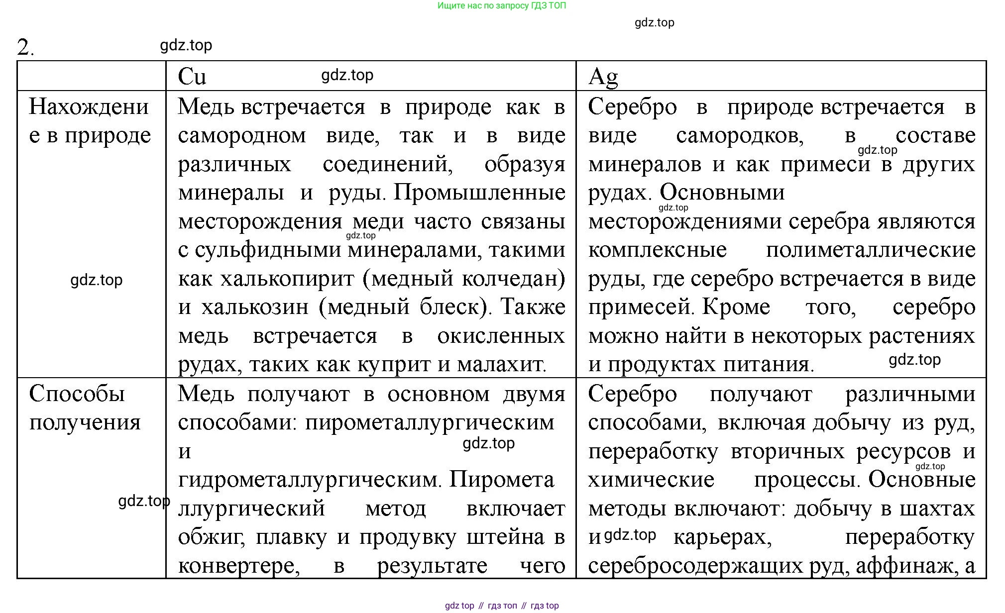 ГДЗ Химия, 11 класс Учебник, авторы: Габриелян Олег Саргисович, Остроумов Игорь Геннадьевич, Сладков Сергей Анатольевич, Левкин Антон Николаевич, издательство Просвещение, Москва, 2021, белого цвета, страница 371, номер 2, Решение