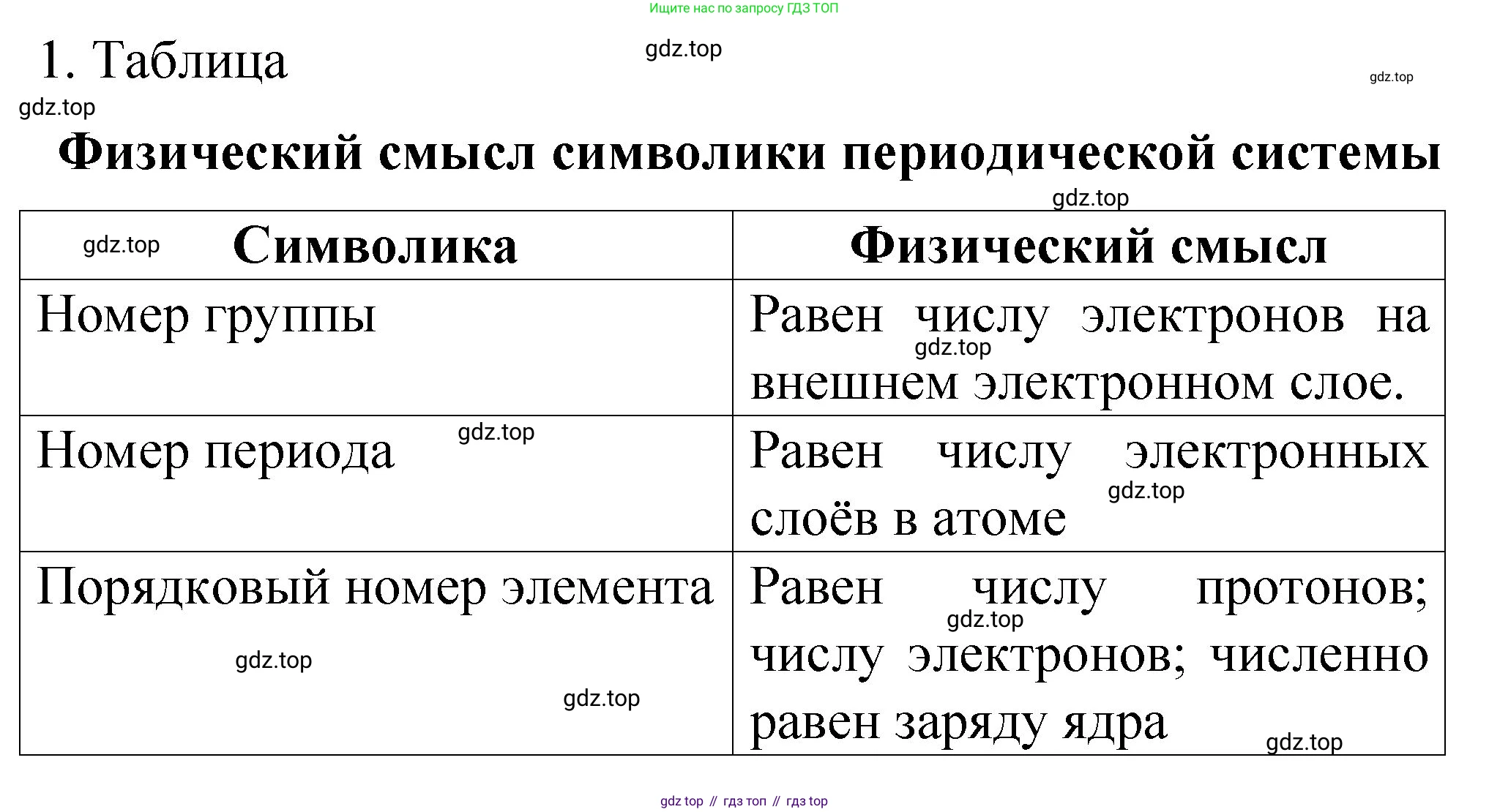 Химия, 11 класс рабочая тетрадь, авторы: Габриелян Олег Саргисович, Сладков Сергей Анатольевич, Остроумов Игорь Геннадьевич, издательство Просвещение, Москва, 2021, белого цвета, страница 8, номер 1, Решение