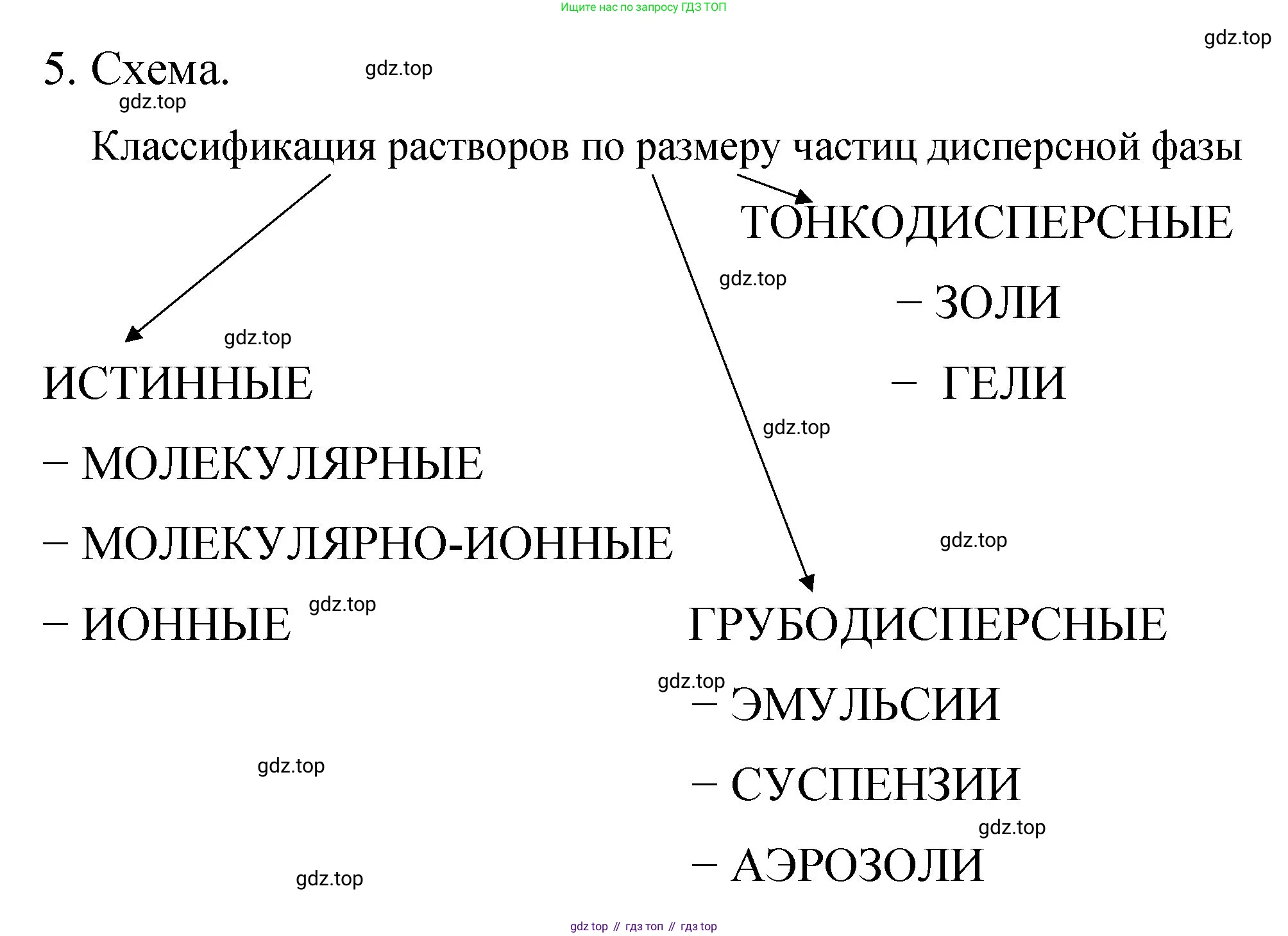 Химия, 11 класс рабочая тетрадь, авторы: Габриелян Олег Саргисович, Сладков Сергей Анатольевич, Остроумов Игорь Геннадьевич, издательство Просвещение, Москва, 2021, белого цвета, страница 33, номер 5, Решение