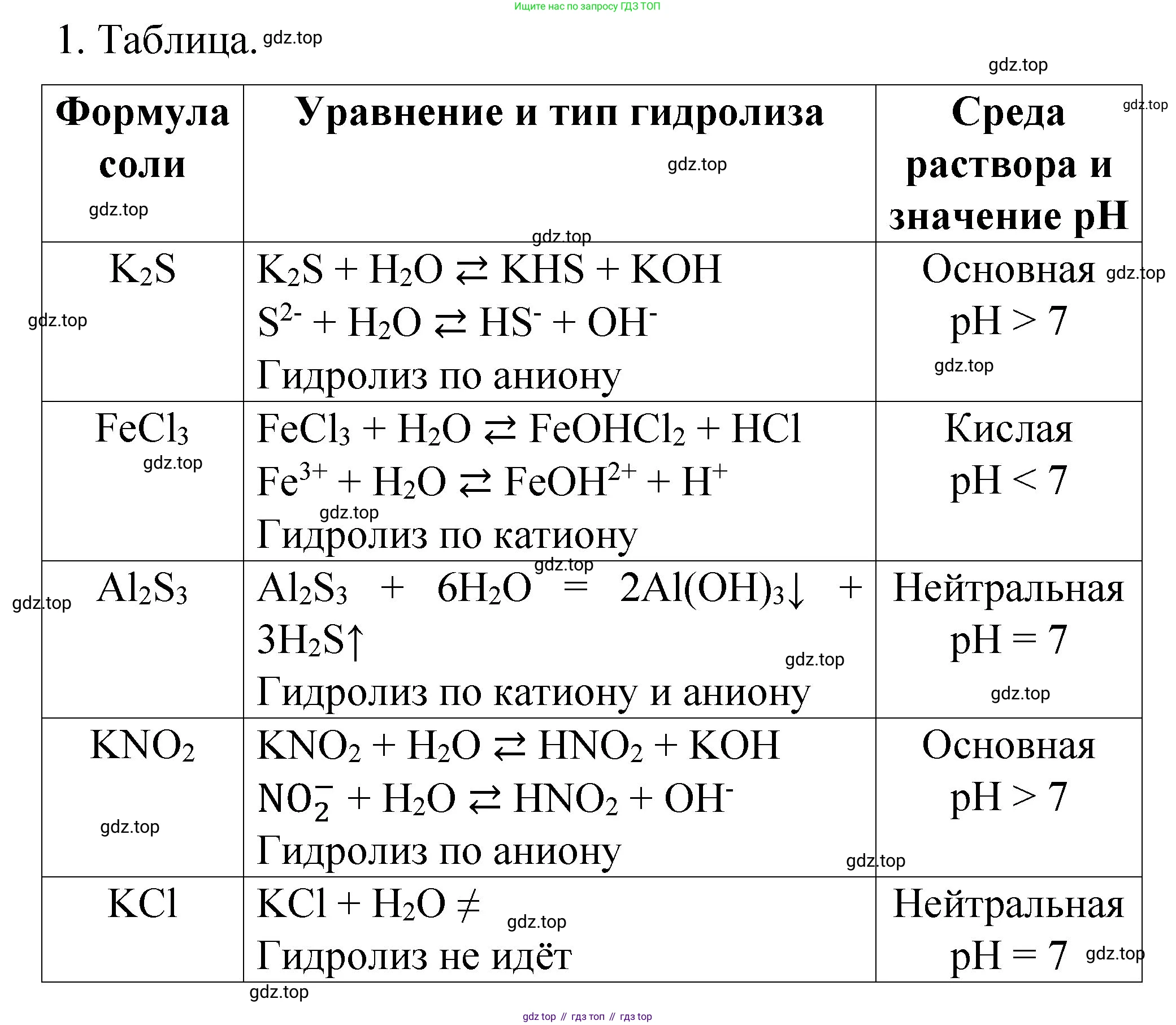 Химия, 11 класс рабочая тетрадь, авторы: Габриелян Олег Саргисович, Сладков Сергей Анатольевич, Остроумов Игорь Геннадьевич, издательство Просвещение, Москва, 2021, белого цвета, страница 52, номер 1, Решение