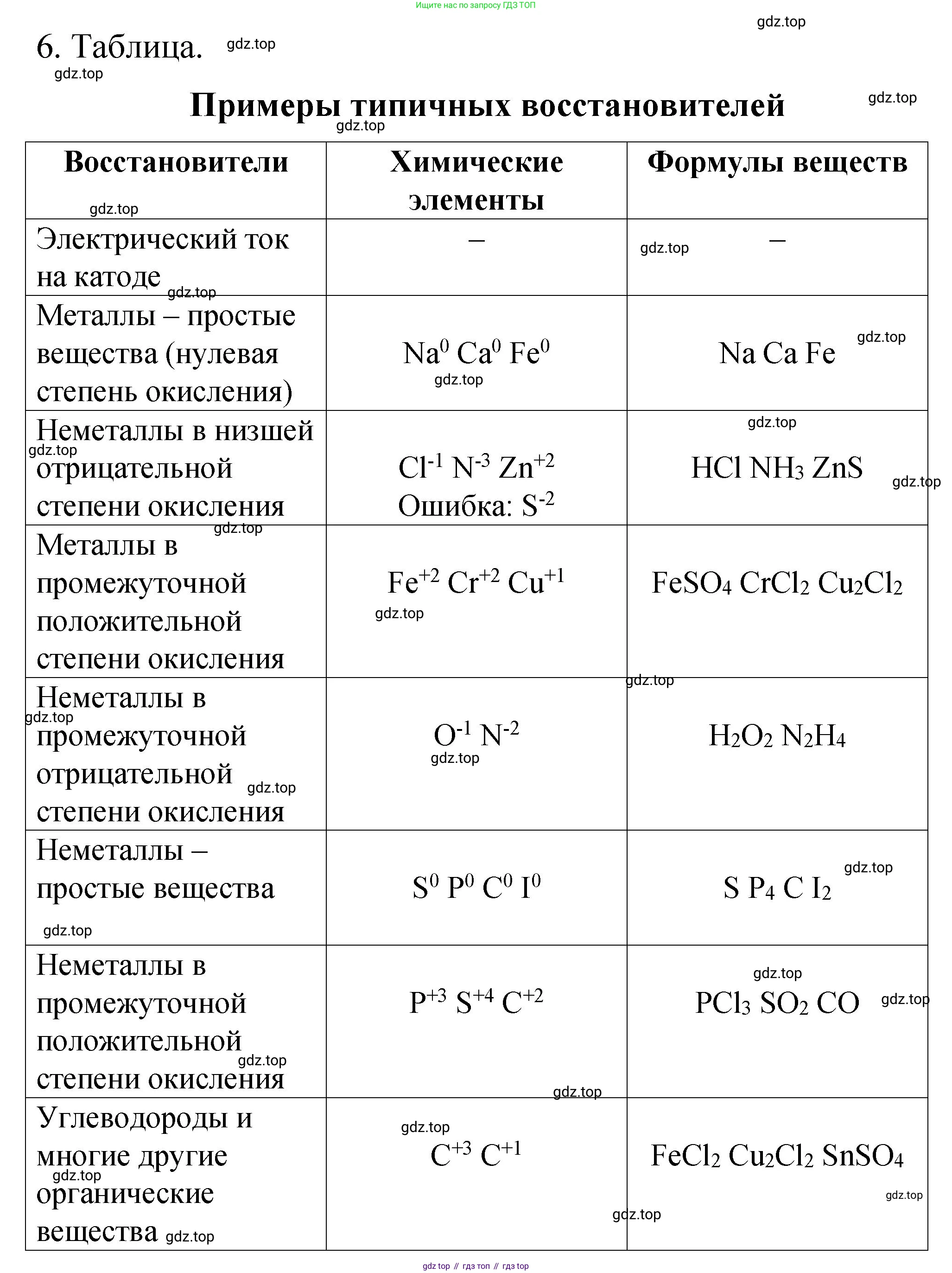 Химия, 11 класс рабочая тетрадь, авторы: Габриелян Олег Саргисович, Сладков Сергей Анатольевич, Остроумов Игорь Геннадьевич, издательство Просвещение, Москва, 2021, белого цвета, страница 55, номер 6, Решение