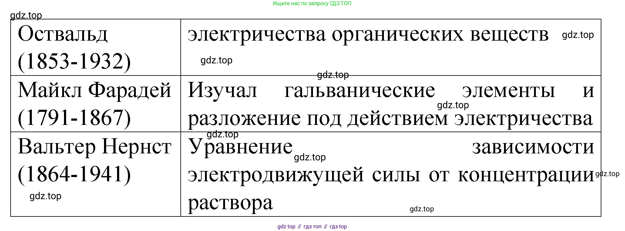 Химия, 11 класс рабочая тетрадь, авторы: Габриелян Олег Саргисович, Сладков Сергей Анатольевич, Остроумов Игорь Геннадьевич, издательство Просвещение, Москва, 2021, белого цвета, страница 61, номер 1, Решение (продолжение 2)