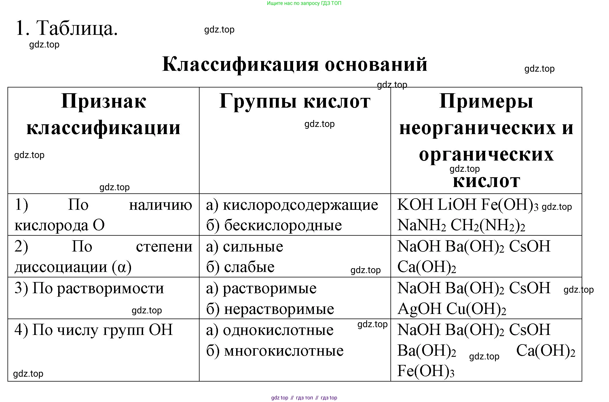 ГДЗ Химия, 11 класс рабочая тетрадь, авторы: Габриелян Олег Саргисович, Сладков Сергей Анатольевич, Остроумов Игорь Геннадьевич, издательство Просвещение, Москва, 2021, белого цвета, страница 76, номер 1, Решение