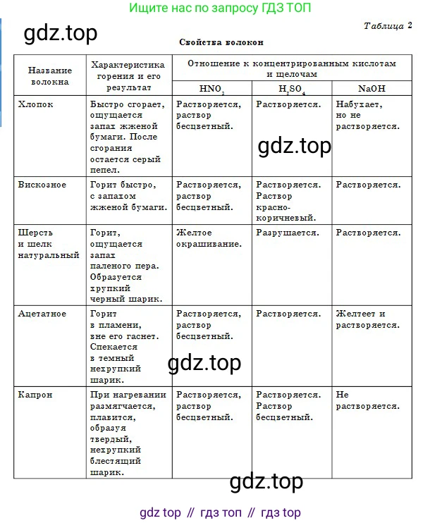 Химия, 11 класс Учебник, авторы: Оспанова Мейрамкуль Кабылбековна, Аухадиева Кырмызы Сейсенбековна, Белоусова Татьяна Геннадьевна, издательство Мектеп, Алматы, 2020, страница 211, Условие (продолжение 2)