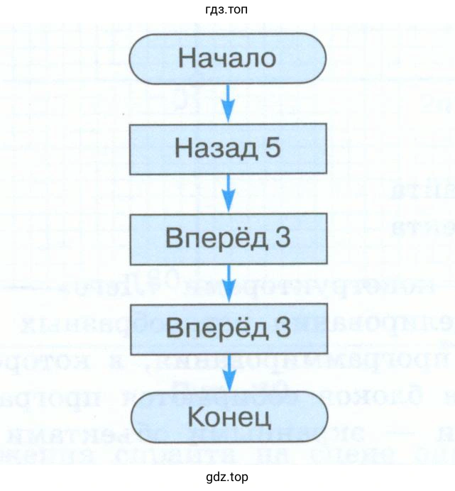 Над каким числом окажется Кузнечик после выполнения этого алгоритма?