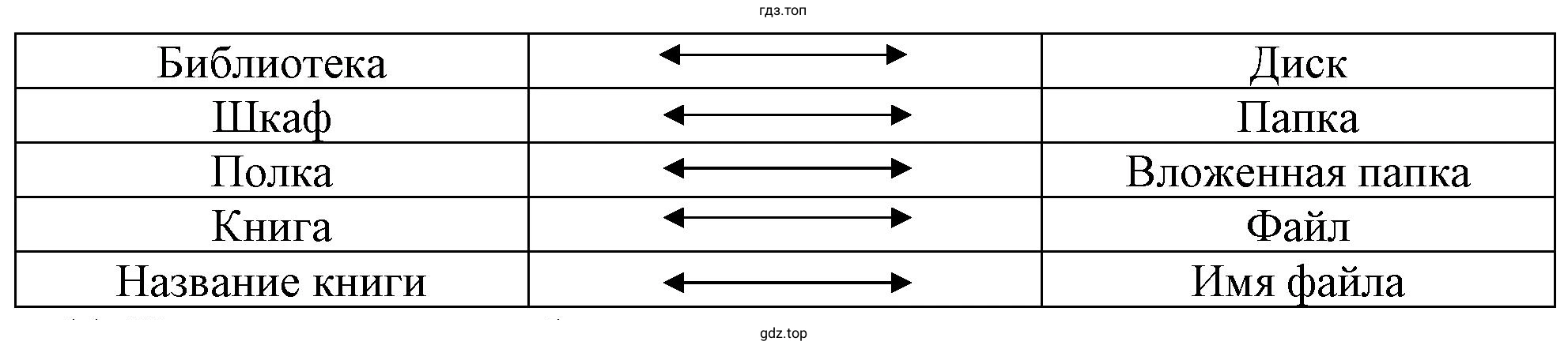Сравните хранение файлов в компьютере и книг в библиотеке