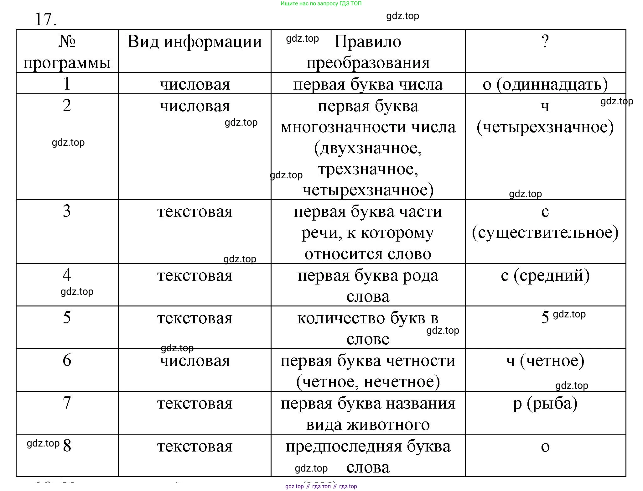 Информатика, 5 класс Учебник, авторы: Босова Людмила Леонидовна, Босова Анна Юрьевна, издательство Просвещение, Москва, 2023, страница 101, номер 17, Решение