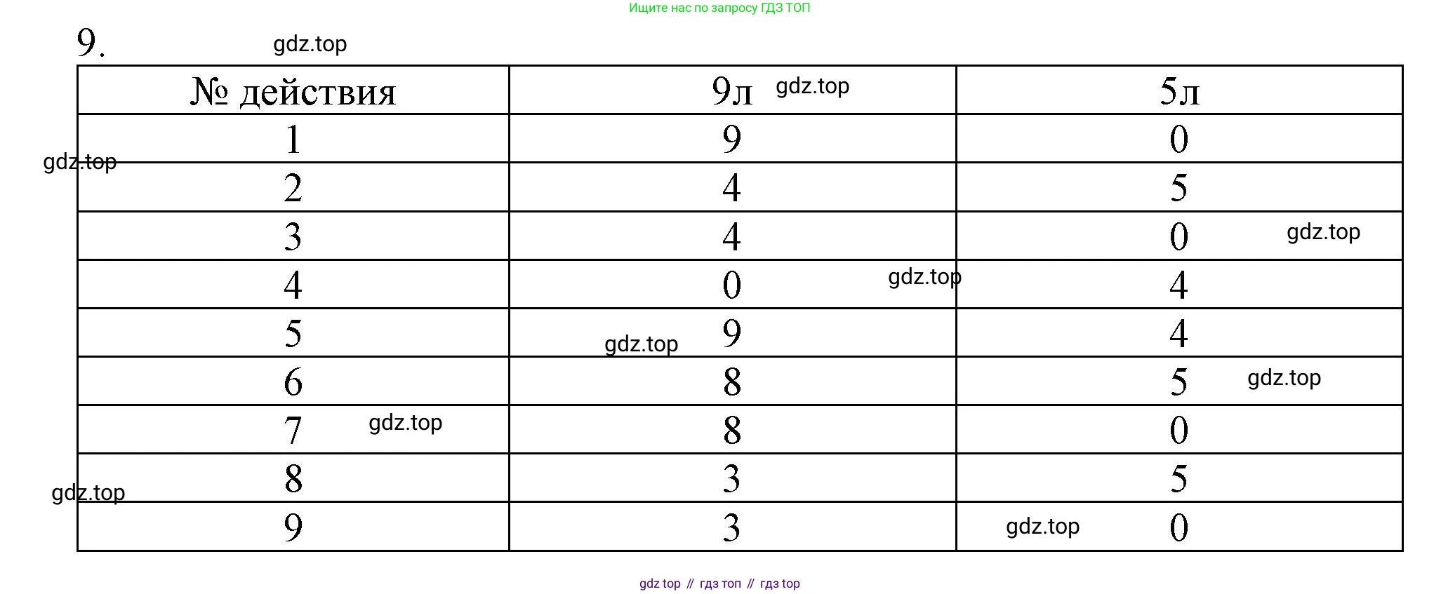Информатика, 5 класс Учебник, авторы: Босова Людмила Леонидовна, Босова Анна Юрьевна, издательство Просвещение, Москва, 2023, страница 111, номер 9, Решение