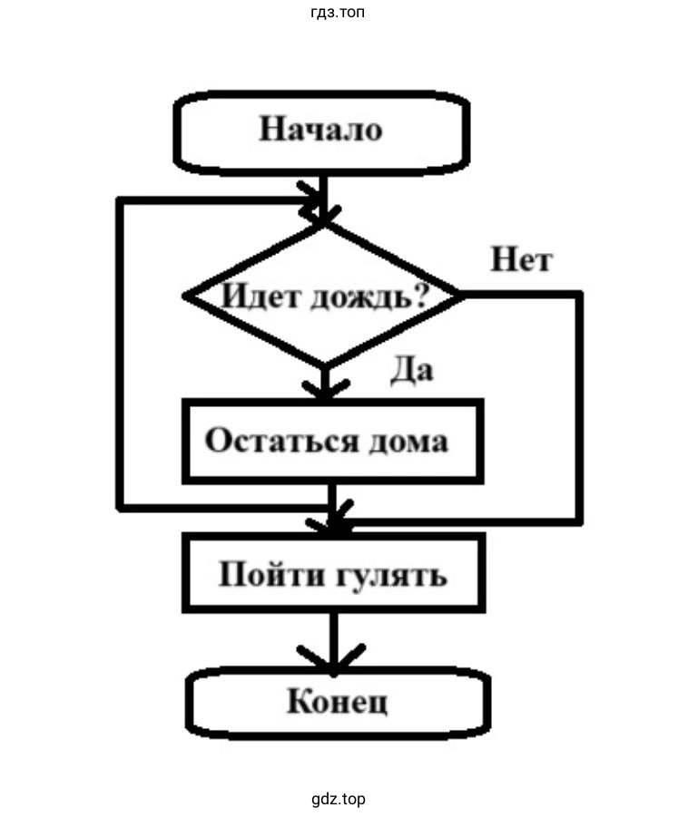 Приведите пример алгоритма, содержащего повторение.