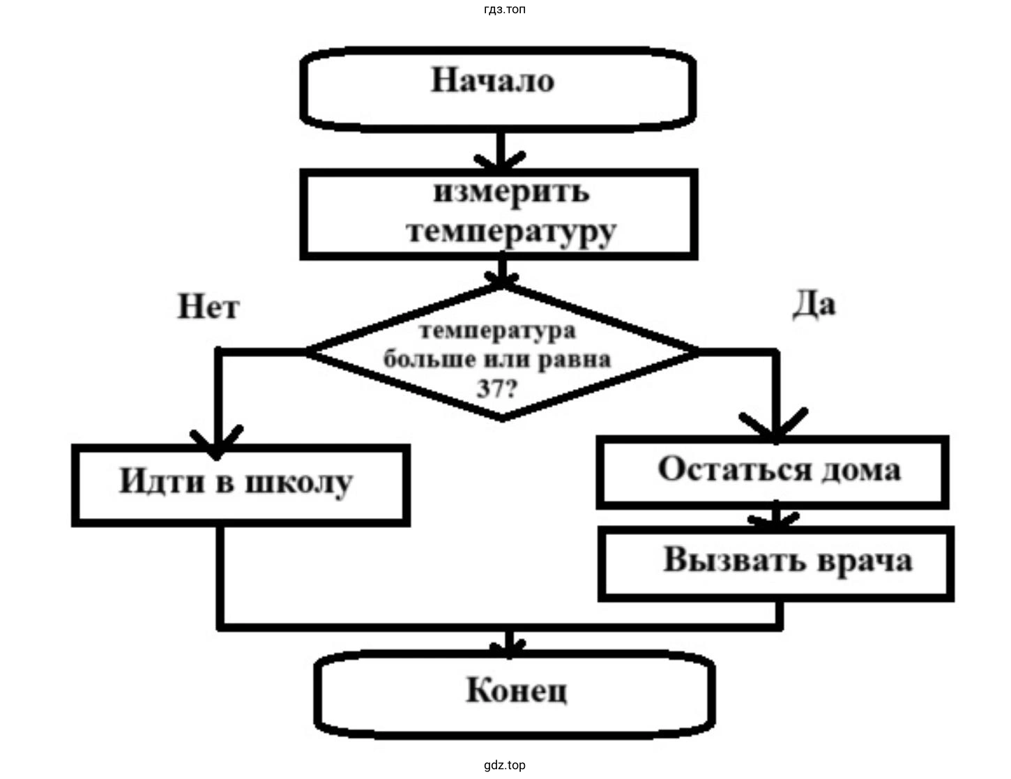 Какая форма организации действий называется ветвлением? Привести пример алгоритма, содержащего ветвление