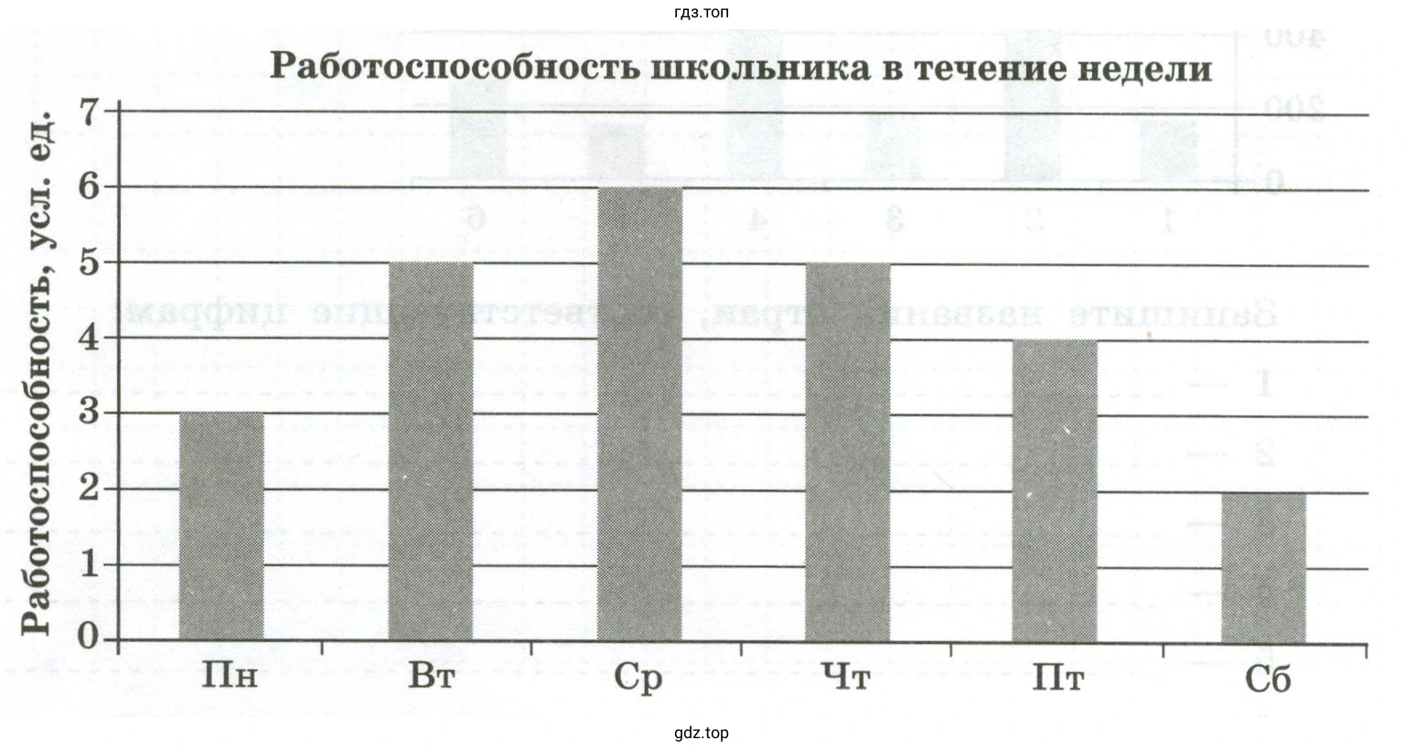 Работоспособность школьника в течении недели