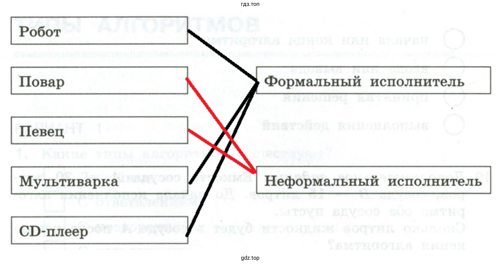 Определить тип исполнителя Мультиварка CD-плеер Повар Робот