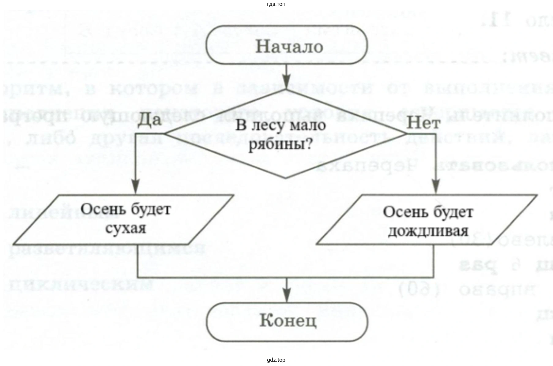 Представьте в форме блок-схемы народную примету