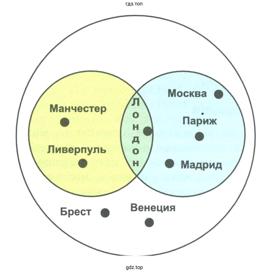 Перечислите города-объекты, являющиеся элементами представленных на рисунке множеств