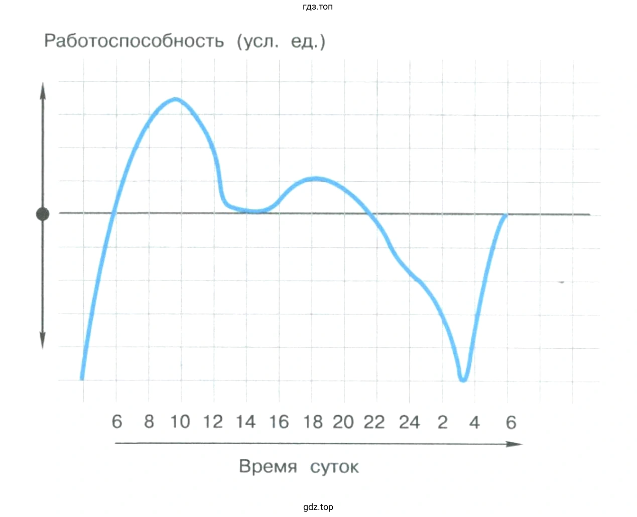Пользуясь графиком изменения работоспособности, найдите истинные высказывания