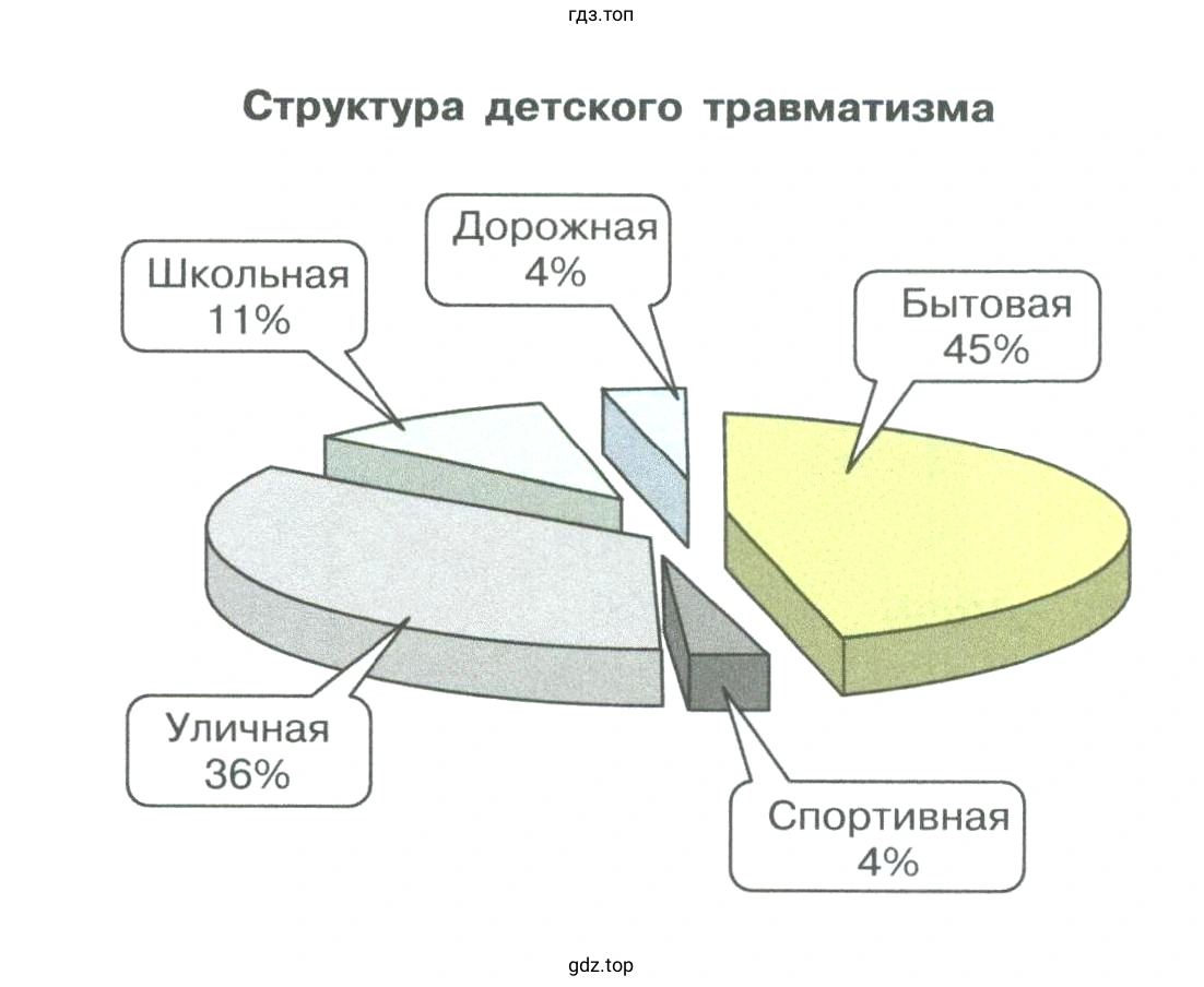 На основании диаграммы составьте соответствующее словесное описание