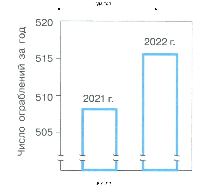 Диаграмма 2021 и 2022 года о повышении числа ограблений