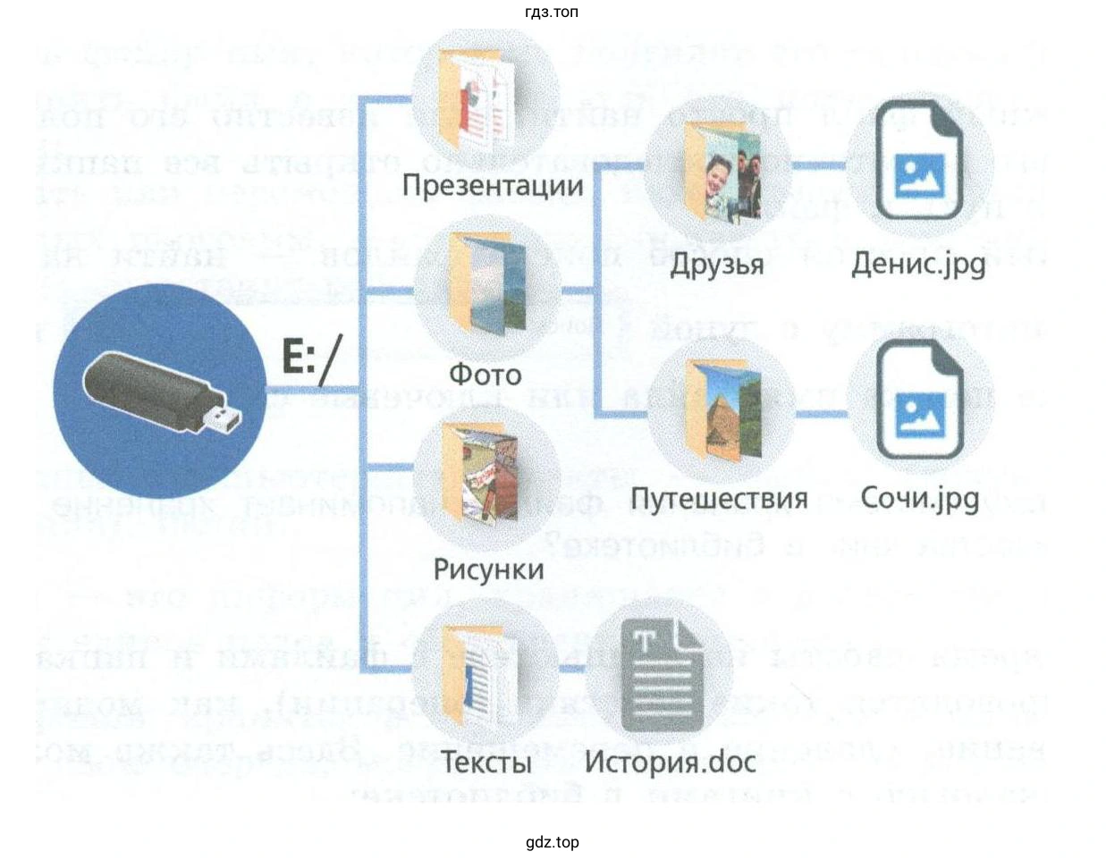 Опишите систему хранения файлов на диске