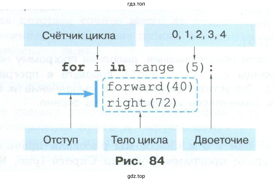 каким образом на языке Питон оформляются команды, образующие тело цикла
