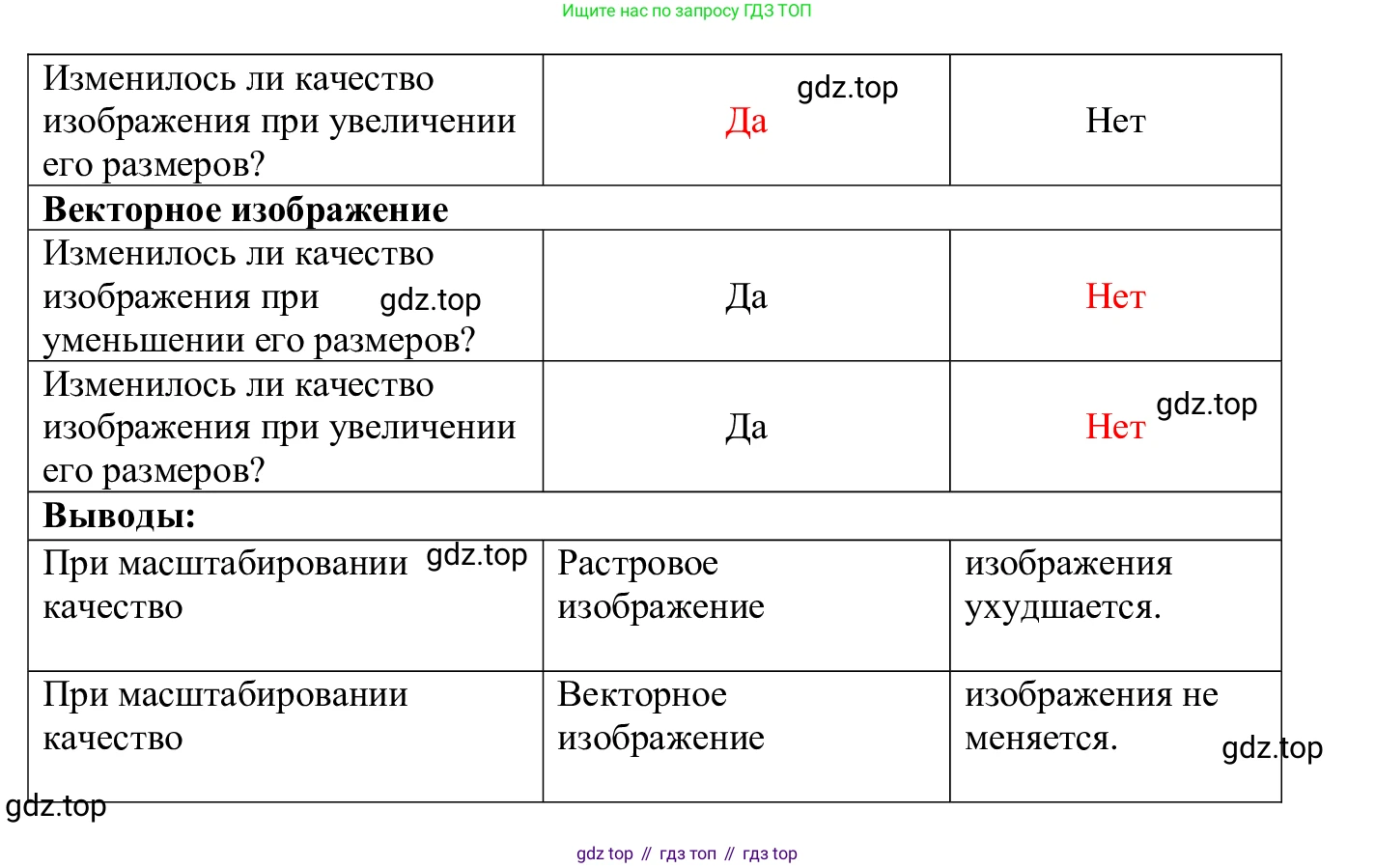 ГДЗ Информатика, 7-9 класс Компьютерный практикум, авторы: Босова Людмила Леонидовна, Босова Анна Юрьевна, Аквилянов Никита Александрович, издательство Просвещение, Москва, 2020, страница 33, Решение (продолжение 2)