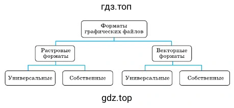 Создать схему «Форматы графических файлов»